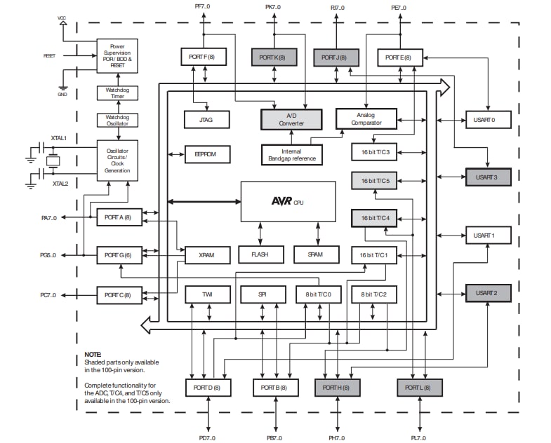 ATmega256x 8-bit Microcontrollers - Microchip Technology | Mouser