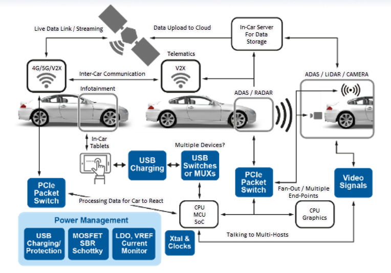 Connected Driving Applications - Diodes Inc | Mouser