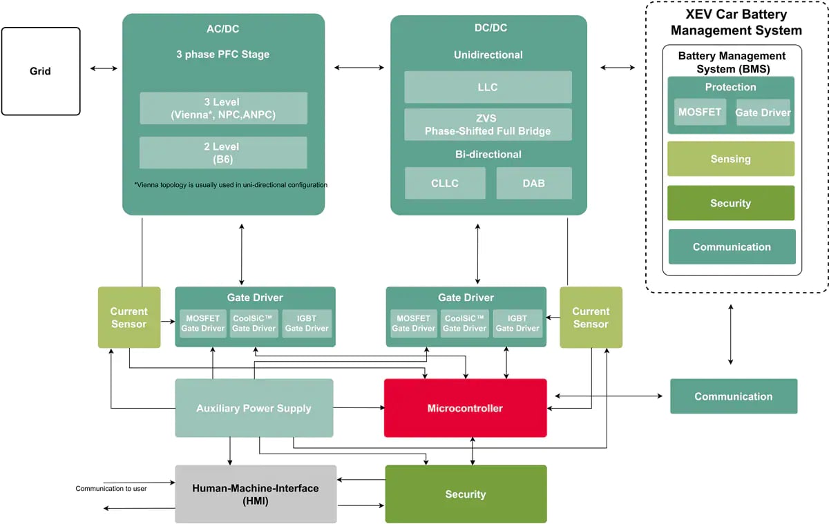 Fast Dc Ev Charging Solutions - Infineon Technologies 