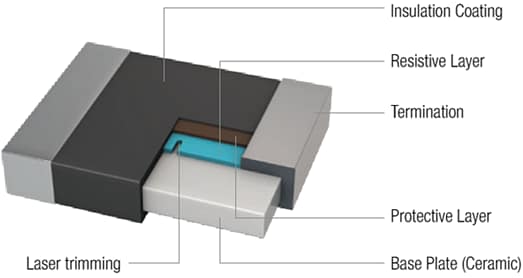 Fixed Thick Film Resistors - Würth | Mouser