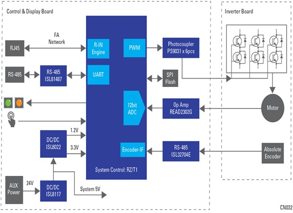 AC Servo Motor Control for Industrial Networks - Renesas | Mouser