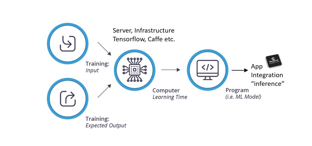 Machine Learning - Microchip Technology | Mouser