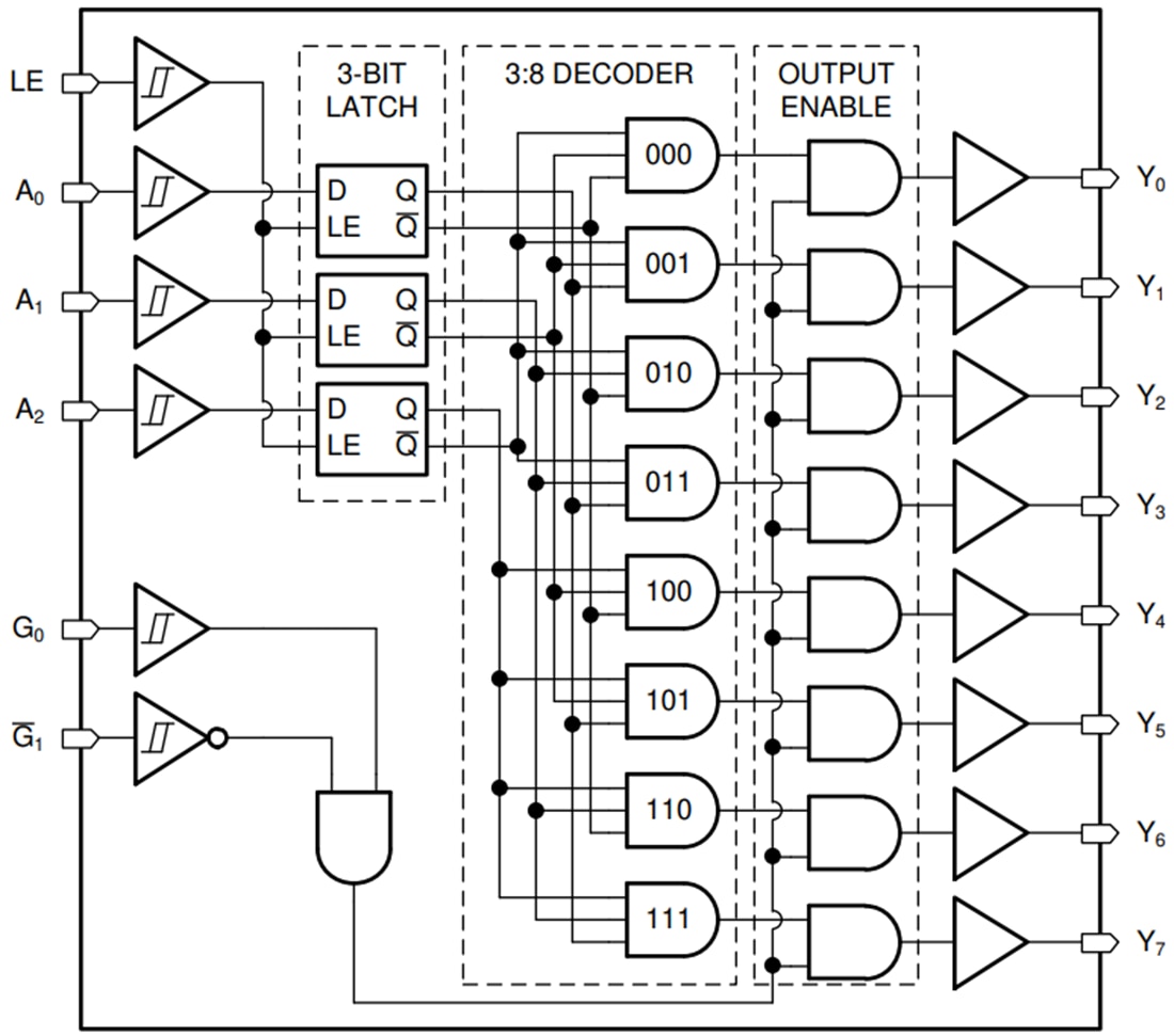 SN74HCS237/SN74HCS237-Q1 Decoder/Demultiplexer - TI | Mouser