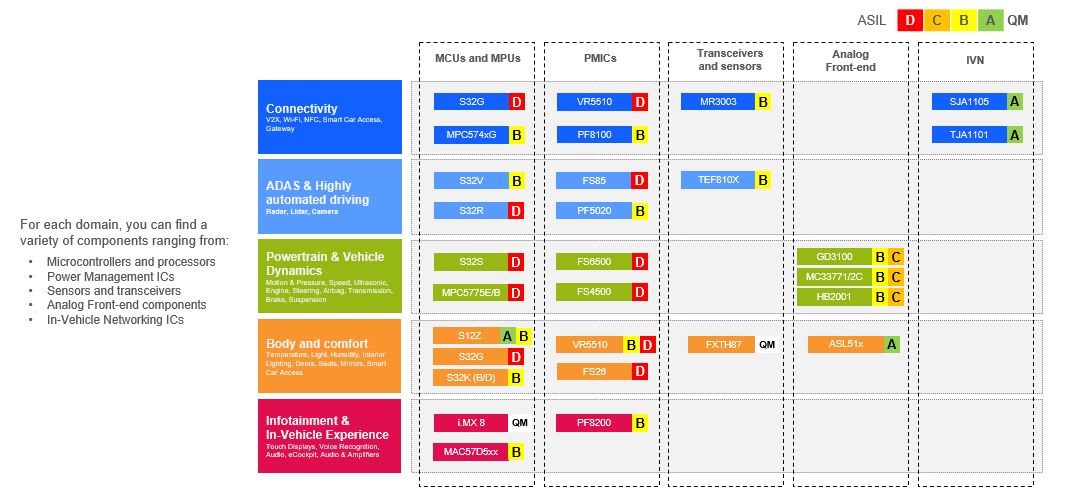 SafeAssure™ Program for Functional Safety - NXP Semiconductors | Mouser