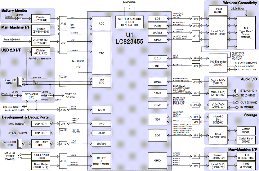 Block Diagram - onsemi LC823455XGEVK Evaluation Board Block Diagram - onsemi LC823455XGEVK Evaluation Board