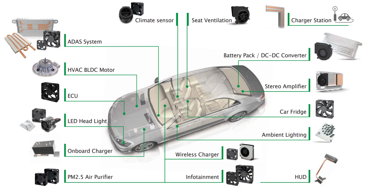 Automotive Fans - Sunon | Mouser