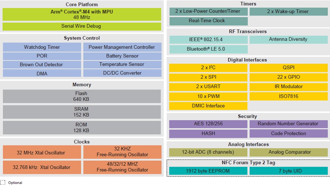 K32w061 & K32w041 Wireless Microcontrollers - Nxp Semiconductors 