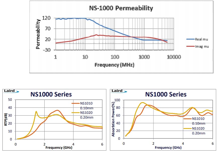 Performance Graph - Laird Performance Materials NoiseSorb EMI Noise Suppression Absorbers