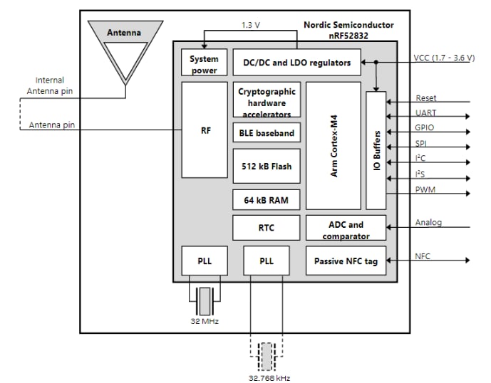 ANNA-B112-01B Stand-alone Bluetooth 5 Module - U-blox | Mouser