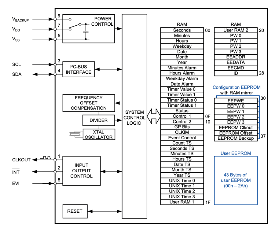 RV-3028-C7 Real-Time Clock (RTC) Modules - Micro Crystal | Mouser