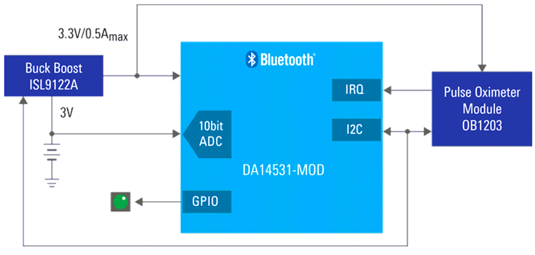 Smart Connected Pulse Oximeter - Renesas | Mouser