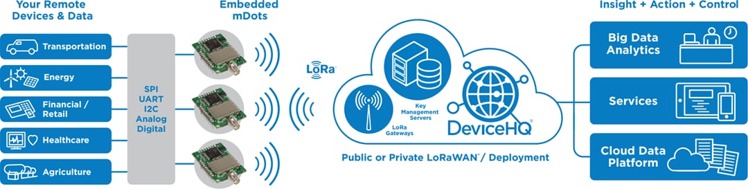 MultiConnect mDot LoRa Modules - MultiTech | Mouser