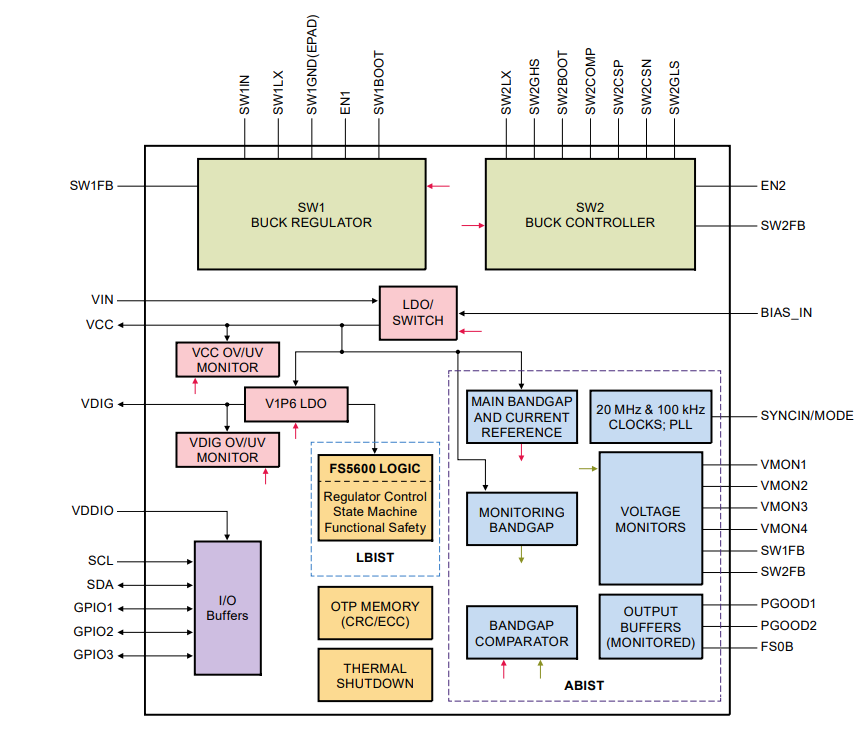 Block Diagram - NXP Semiconductors FS5600 Automotive Buck Regulator & Controllers Block Diagram - NXP Semiconductors FS5600 Automotive Buck Regulator & Controllers