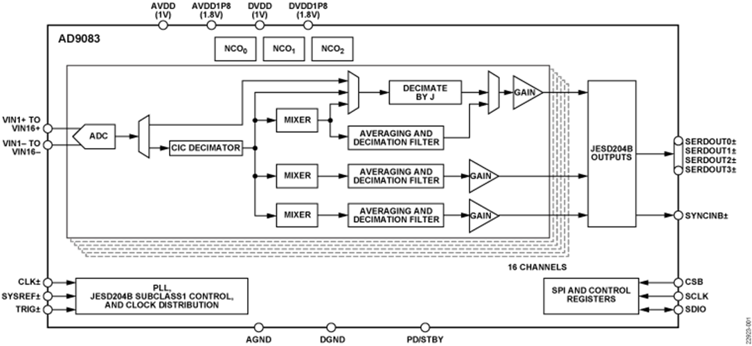 Block Diagram - Analog Devices Inc. AD9083 Analog-to-Digital Converter