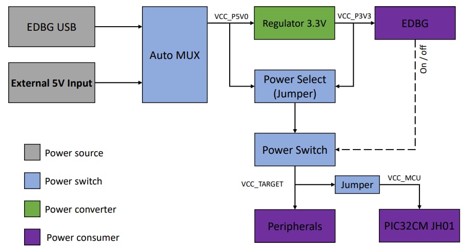 EV81X90A PIC32CM Curiosity Pro Development Board - Microchip Technology ...