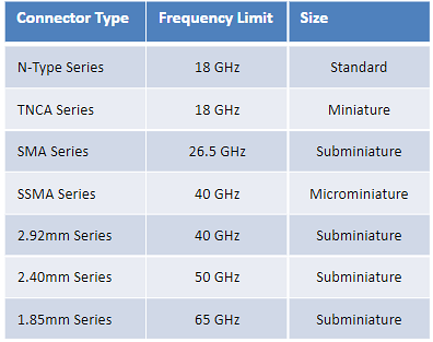 Radio Frequency (RF) Connectors - Bulgin | Mouser