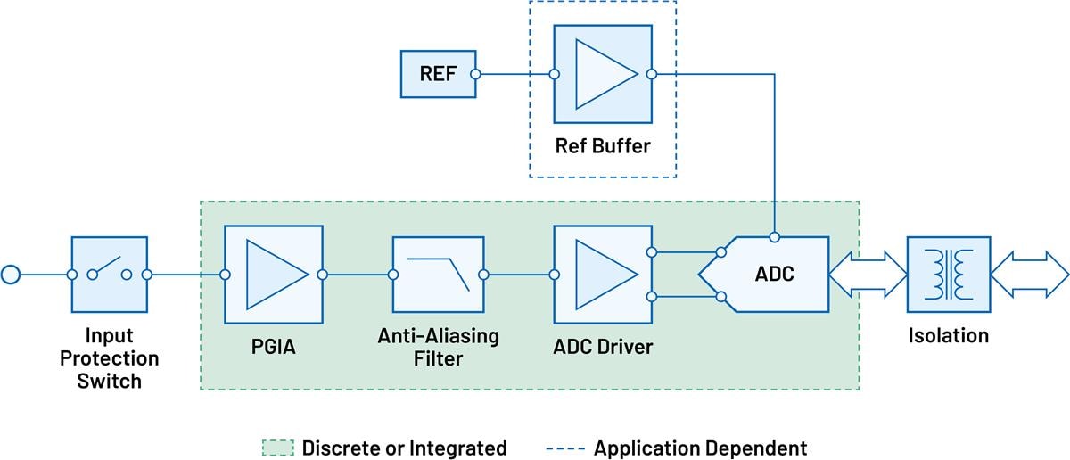 Data Acquisition Signal Chains - ADI | Mouser