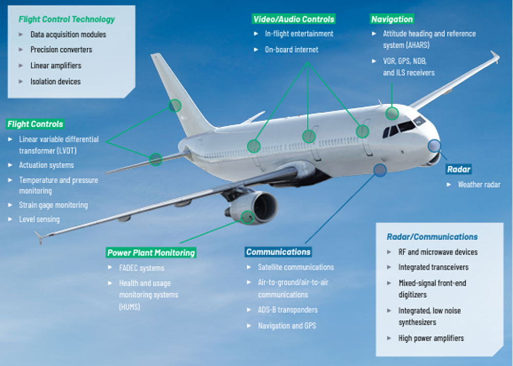 Aerospace & Defense Solutions - ADI | Mouser