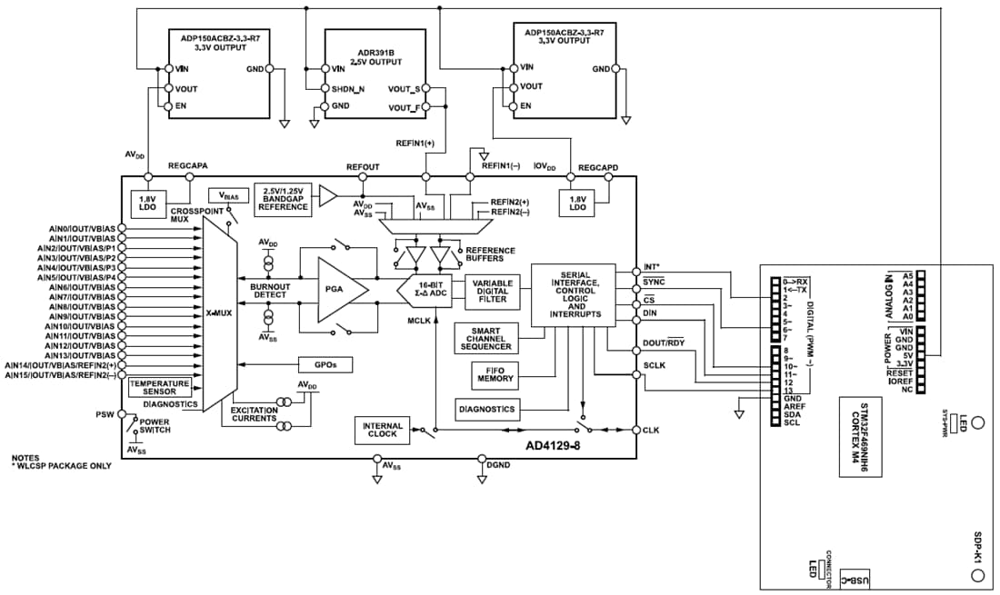 EVAL-AD4129-8WARDZ Evaluation Kit - ADI | Mouser