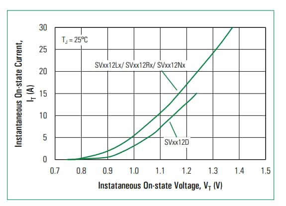 SV8012x 12A High Junction Temperature SCRs - Littelfuse | Mouser