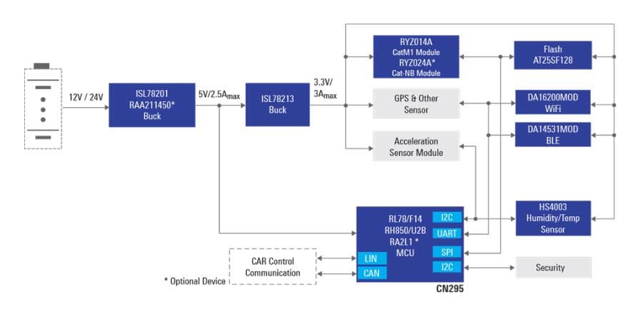 Car Telematics Box Module - Renesas | Mouser