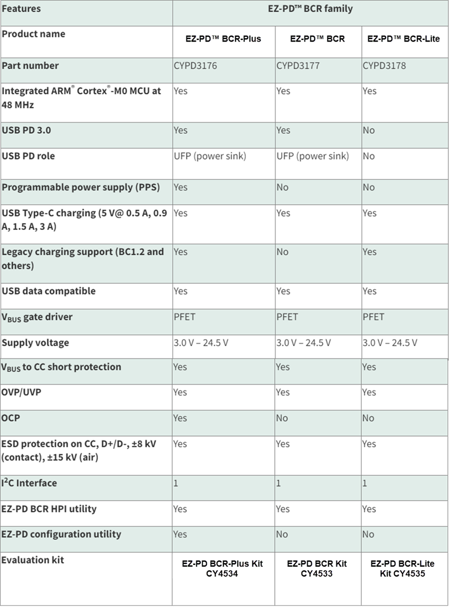 EZ-PD BCR Family - Infineon Technologies | Mouser