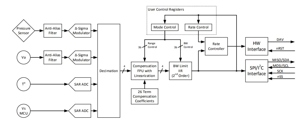 VN Pressure Sensors - Superior Sensor Technology | Mouser