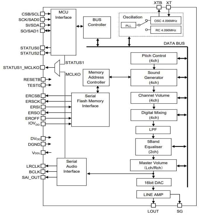 ML22120TB Automotive-Grade Speech Synthesis LSI - ROHM | Mouser