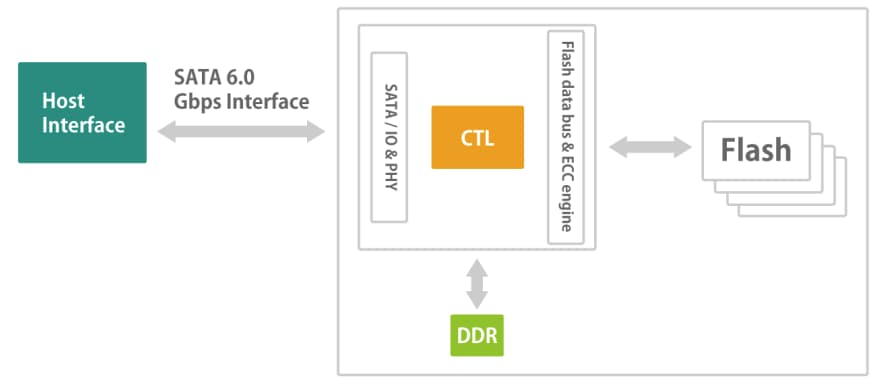 Block Diagram - Apacer Technology Inc. SV240-300 Serial ATA Flash Drives