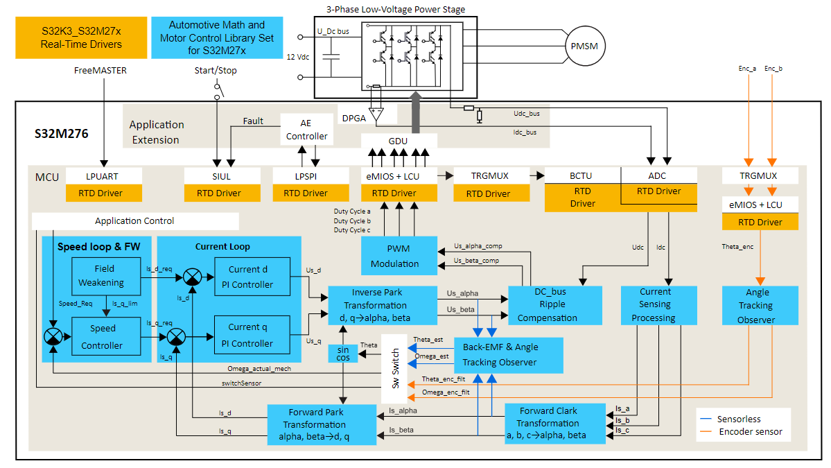 S32M276SFFRD Reference Design Board - NXP Semiconductors | Mouser