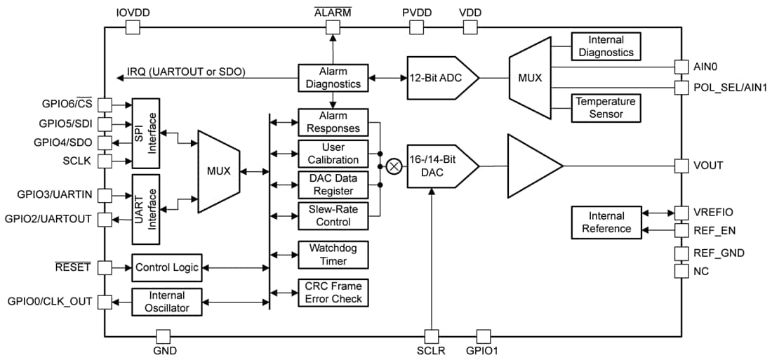 AFEx8201 16 or 14-Bit DACs - TI | Mouser