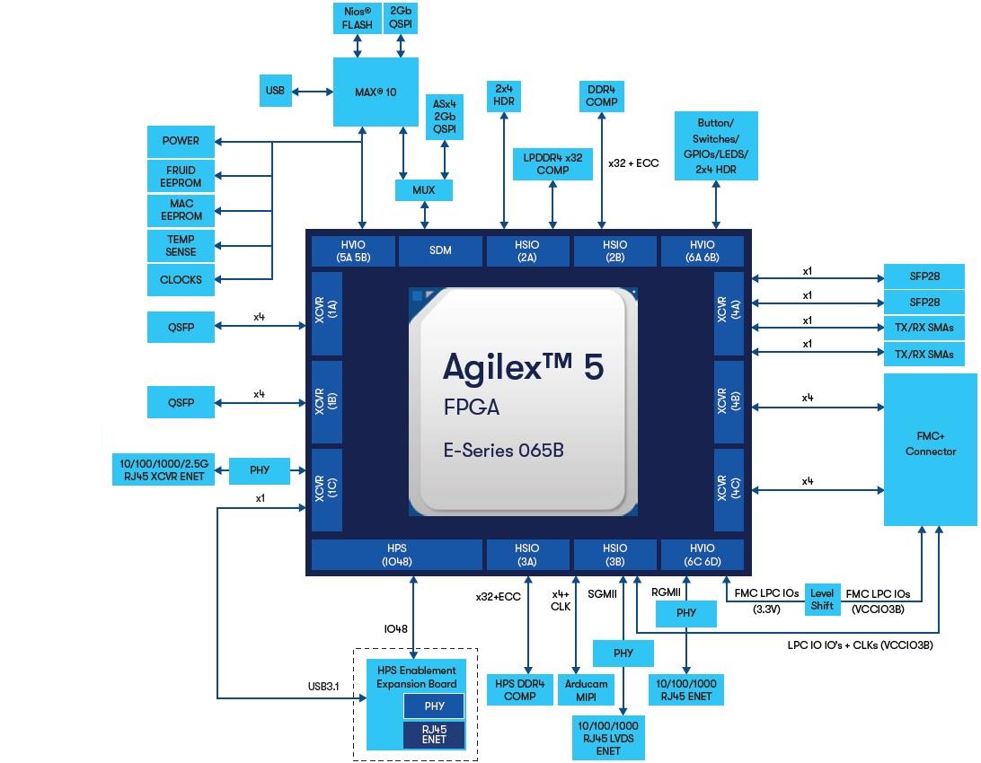 Agilex® 5 FPGA E-Series 065B Premium Dev Kit - Altera | Mouser