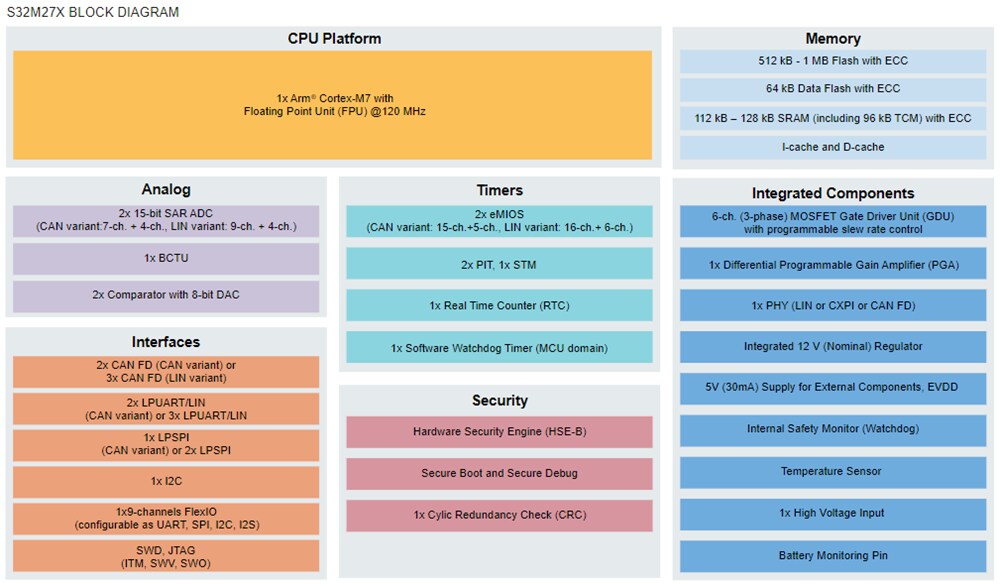 S32M2 Integrated Solution for 12V Motor Control - NXP Semiconductors ...