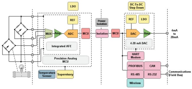 Solutions for Industrial & Home Automation - ADI | Mouser