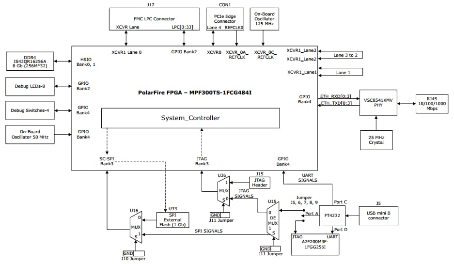 PolarFire FPGA Splash Kit - Microsemi / Microchip| Mouser