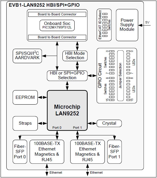 EVB-LAN9252-HBI+ EtherCAT® Evaluation Board - Microchip | Mouser