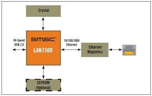 lan7500 usb 2.0 to ethernet adapter driver