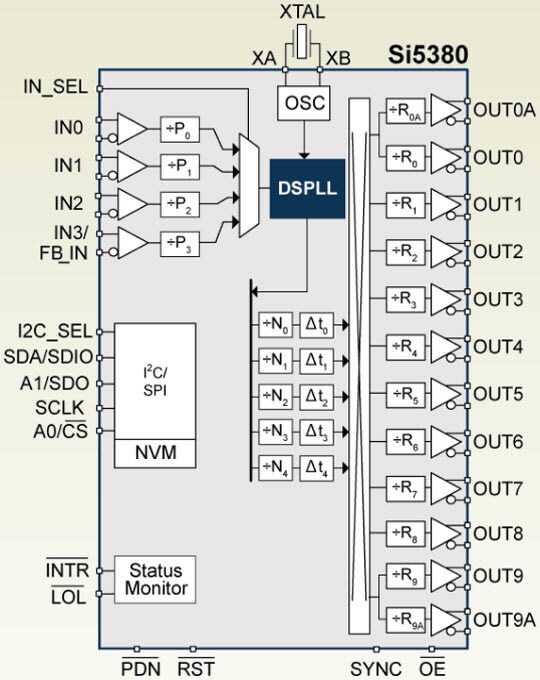 si5380 12-output jesd204b clock generator - silicon labs