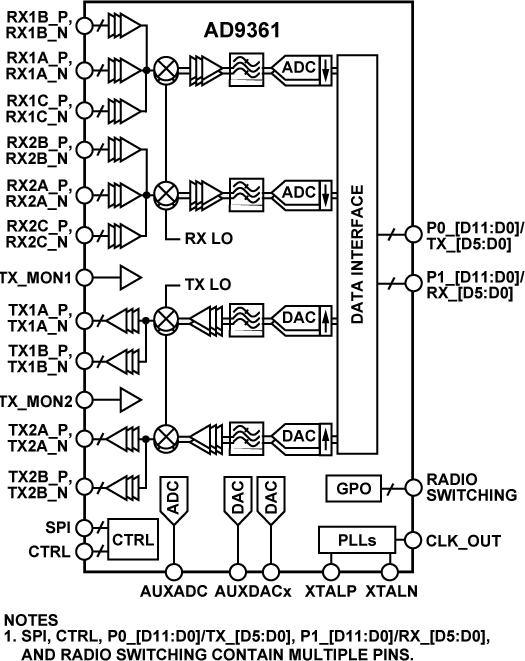 AD9361 RF Agile Transceiver - ADI | Mouser