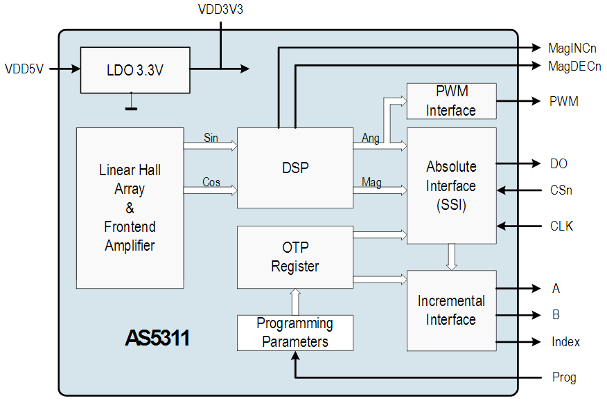 AS5311 High Resolution Magnetic Linear Encoder - ams | Mouser