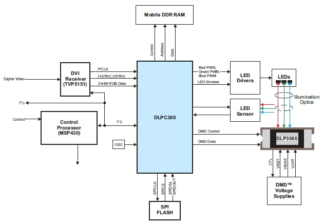 DLP3000 DMD and DLPC300 Digital Controller - TI | Mouser