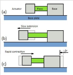 Piston configuration piezoelectric motor actuation