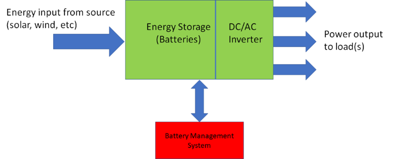 Getting Renewables to Battery | Mouser