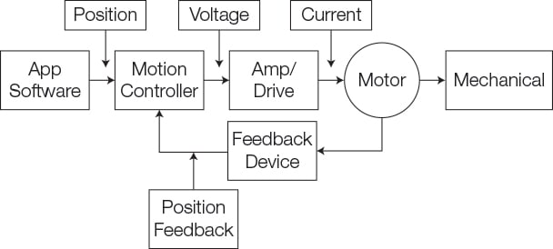 Motor control block diagram