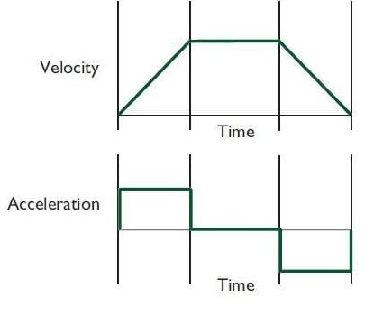 trapezoid acceleration profiles