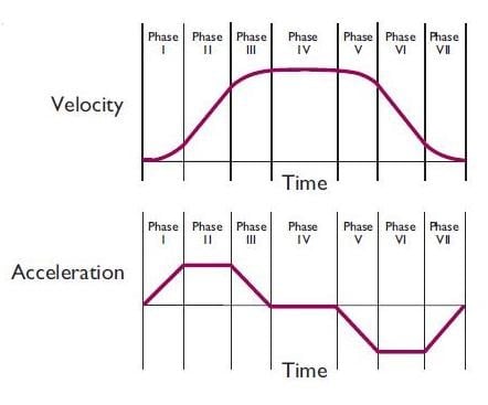 S curve acceleration profile