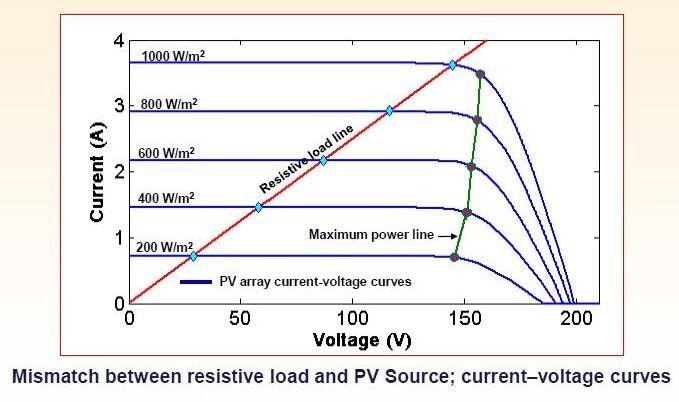 Sophisticated Front-End Management for Efficient Solar-Energy Capture ...