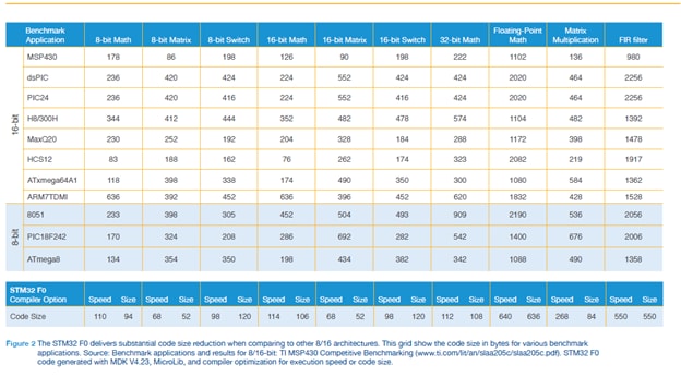 Bringing 32-bit Performance to 8- and 16-bit Applications | Mouser ...